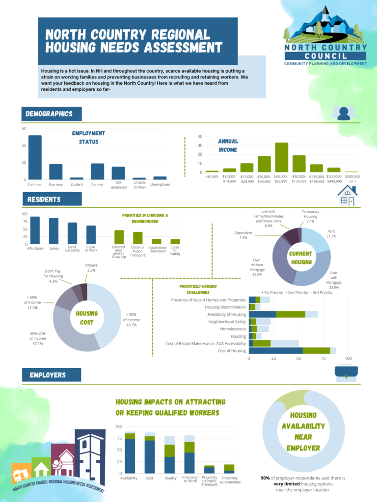 Regional Housing Needs Assessment North Country Council